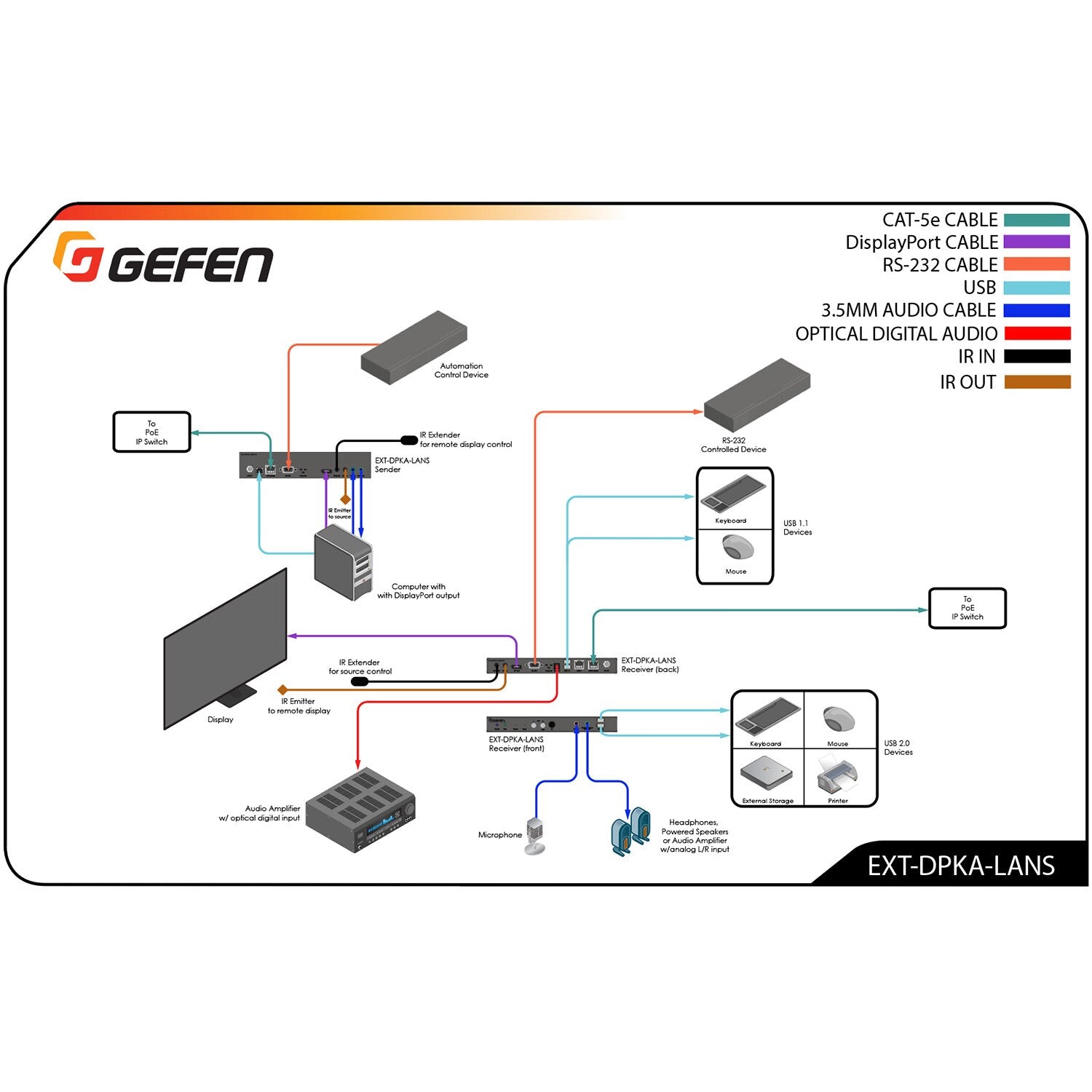 Gen 2.0 4K DisplayPort KVM over IP Sender (EXT-DPKA-LANS-TX)