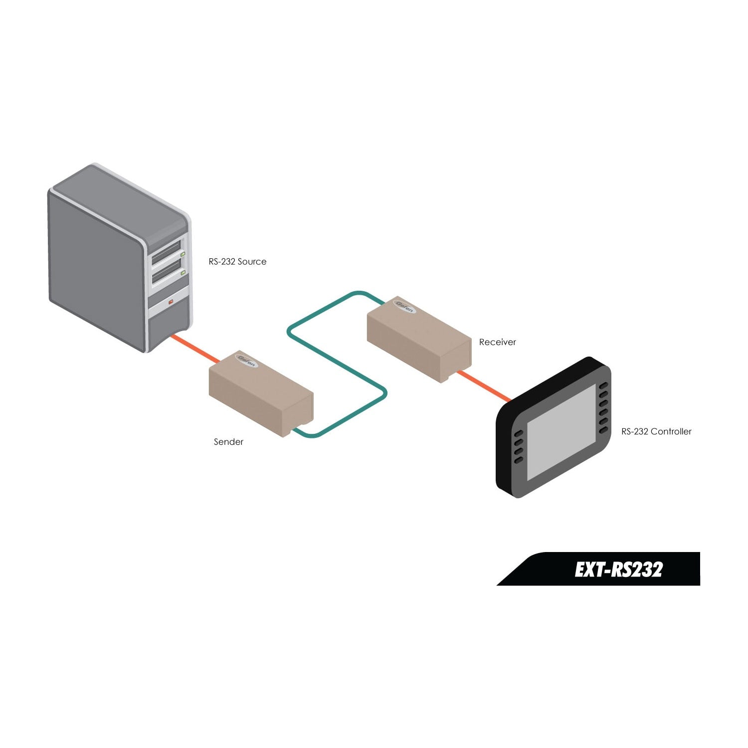 RS232 Serial Extender - RS232 over CAT5 Cable up to 1000 Feet with Power Supply (EXT-RS232)