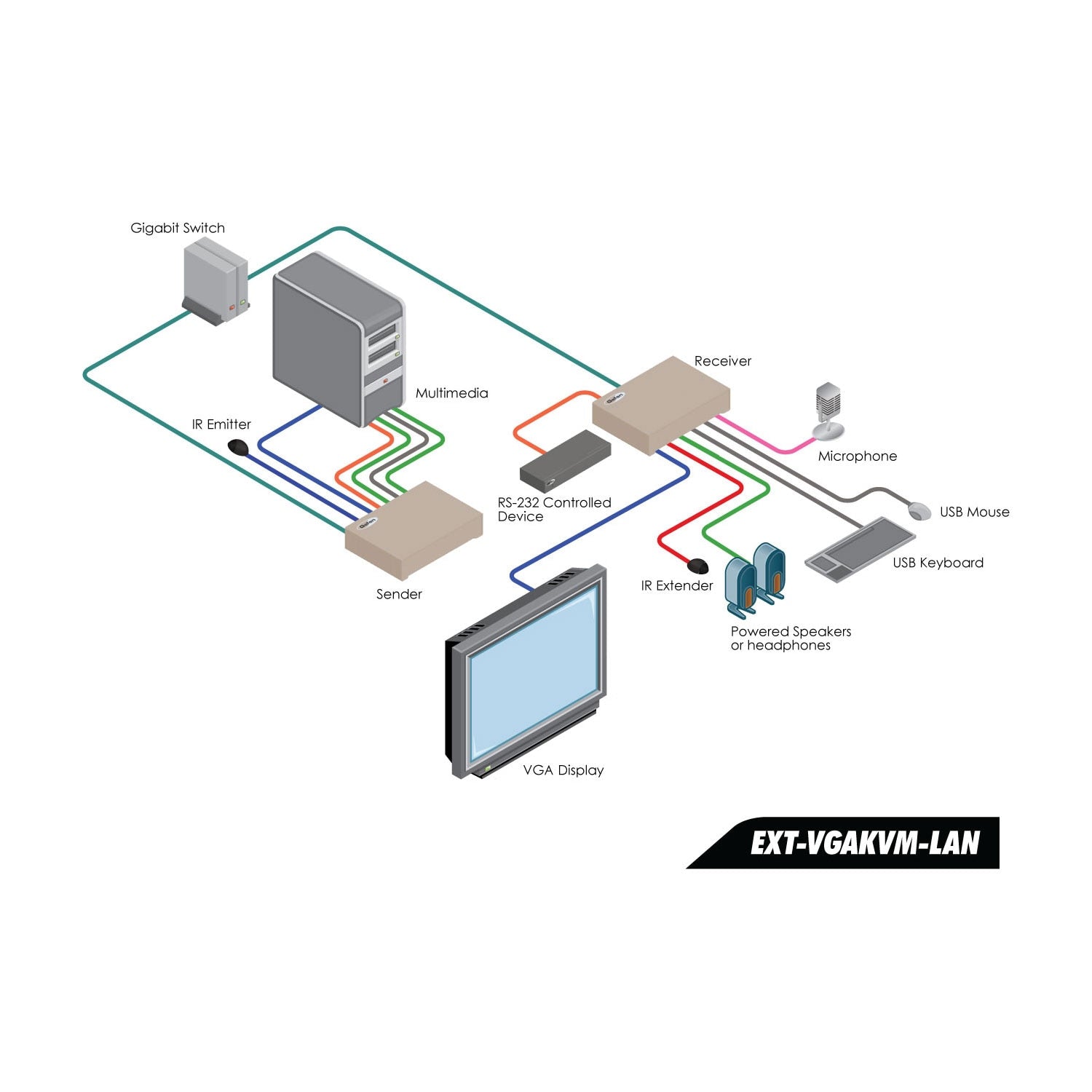 VGA KVM over IP Receiver | VGA Extender with USB, RS-232, and Audio over LAN (EXT-VGAKVM-LANRX)