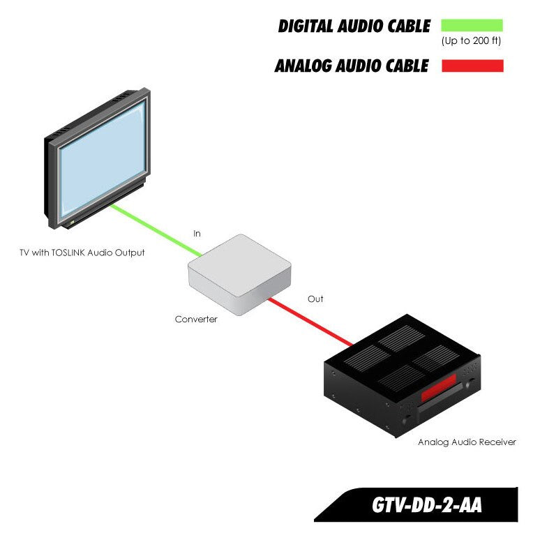 Digital Audio Decoder - Dolby Digital 5.1 to Analog Converter with S/PDIF and TOSLINK Inputs (GTV-DD-2-AA)