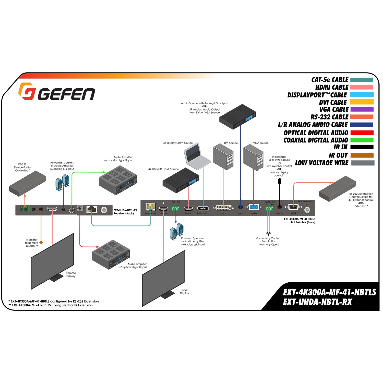 4K Ultra HD Multi - Format 4x1 Scaler w/ Auto - Switching & Split HDMI & HDBaseT Outputs (EXT - 4K300A - MF - 41 - HBTLS) - EXT - 4K300A - MF - 41 - HBTLS - Gefen
