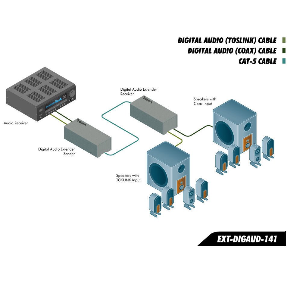 Digital Audio Extender for S/PDIF & TOSLINK over CAT - 5e (EXT - DIGAUD - 141) - EXT - DIGAUD - 141 - Gefen