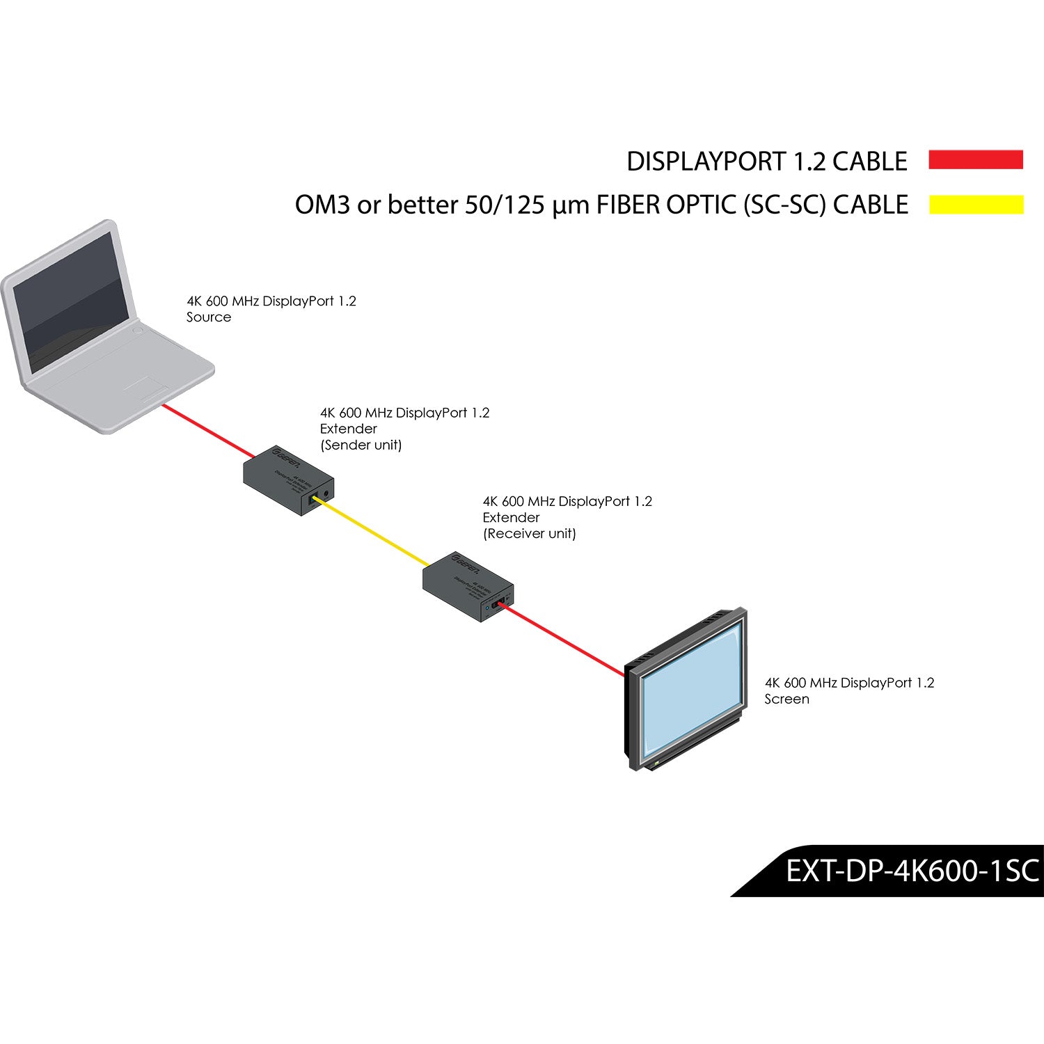 Ultra HD 600 MHz DisplayPort 1.2 Extender over one SC - Terminated Fiber Optic Cable (EXT - DP - 4K600 - 1SC) - EXT - DP - 4K600 - 1SC - Gefen