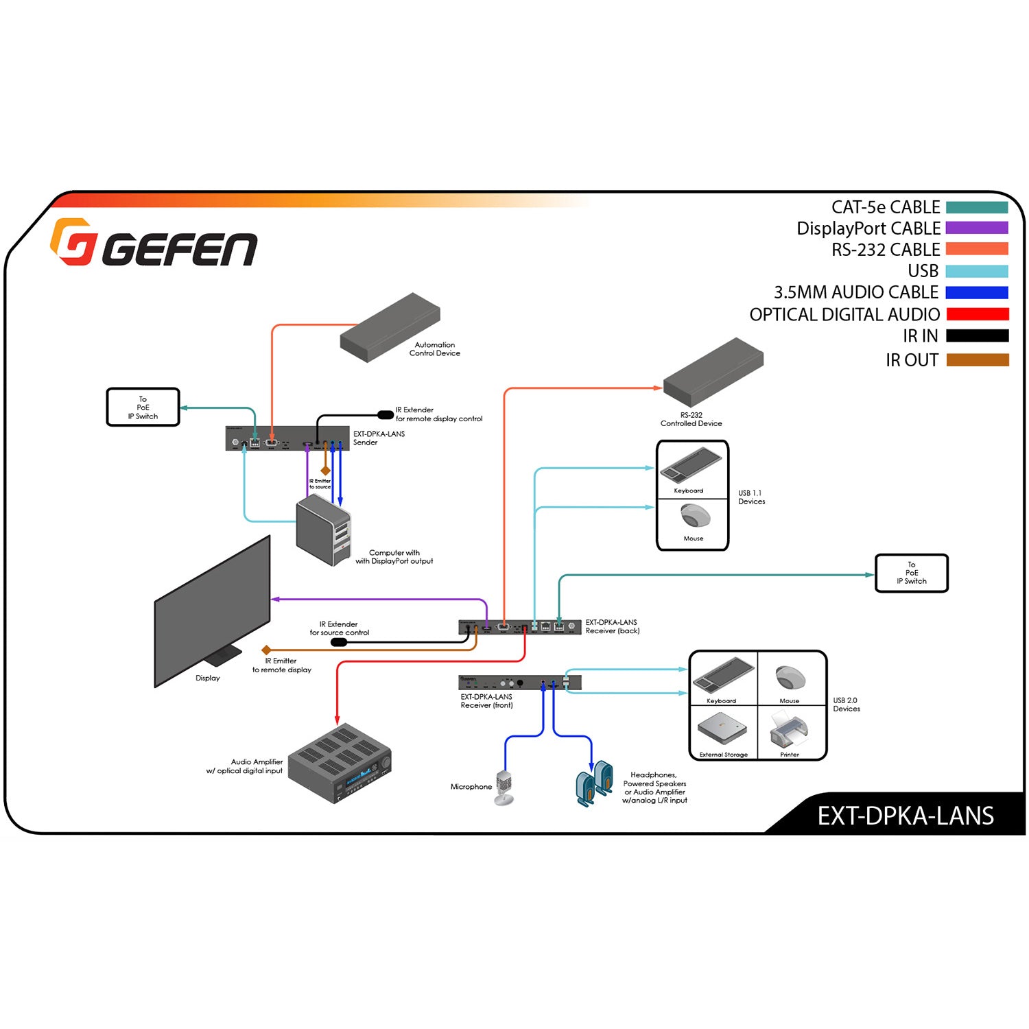 Gen 2.0 4K DisplayPort KVM over IP Sender (EXT - DPKA - LANS - TX) - EXT - DPKA - LANS - TX - Gefen