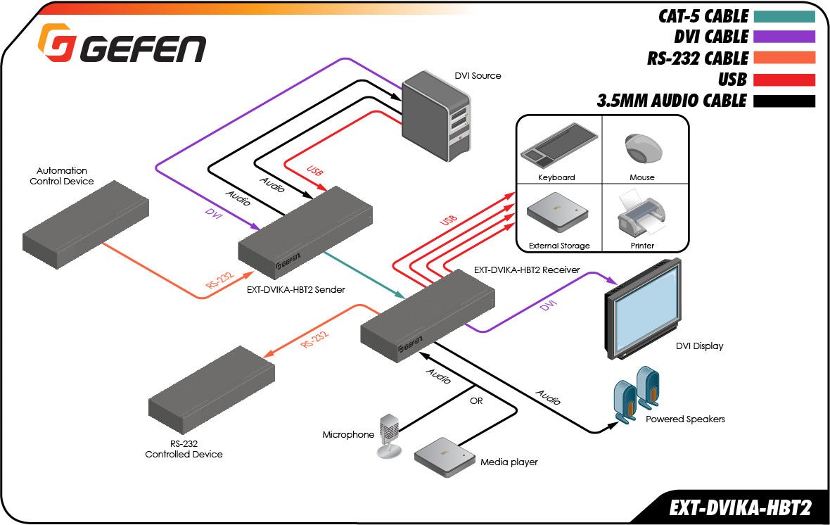 DVI KVM HDBaseT 2.0 Extender with USB, RS - 232, 2 - way Audio, and POH (EXT - DVIKA - HBT2) - EXT - DVIKA - HBT2 - Gefen