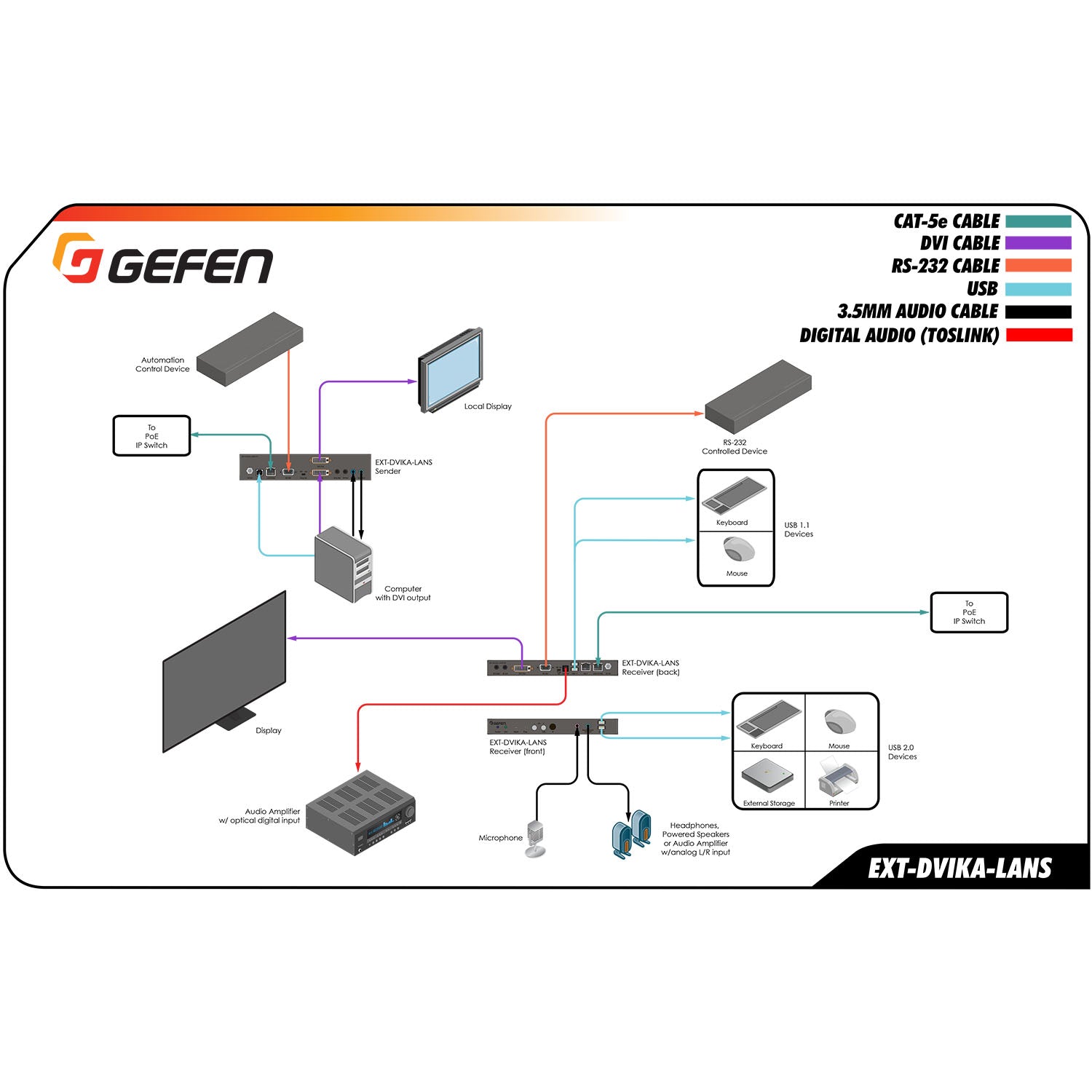 DVI KVM over IP Sender Unit for KVM over IP System (EXT - DVIKA - LANS - TX) - EXT - DVIKA - LANS - TX - Gefen