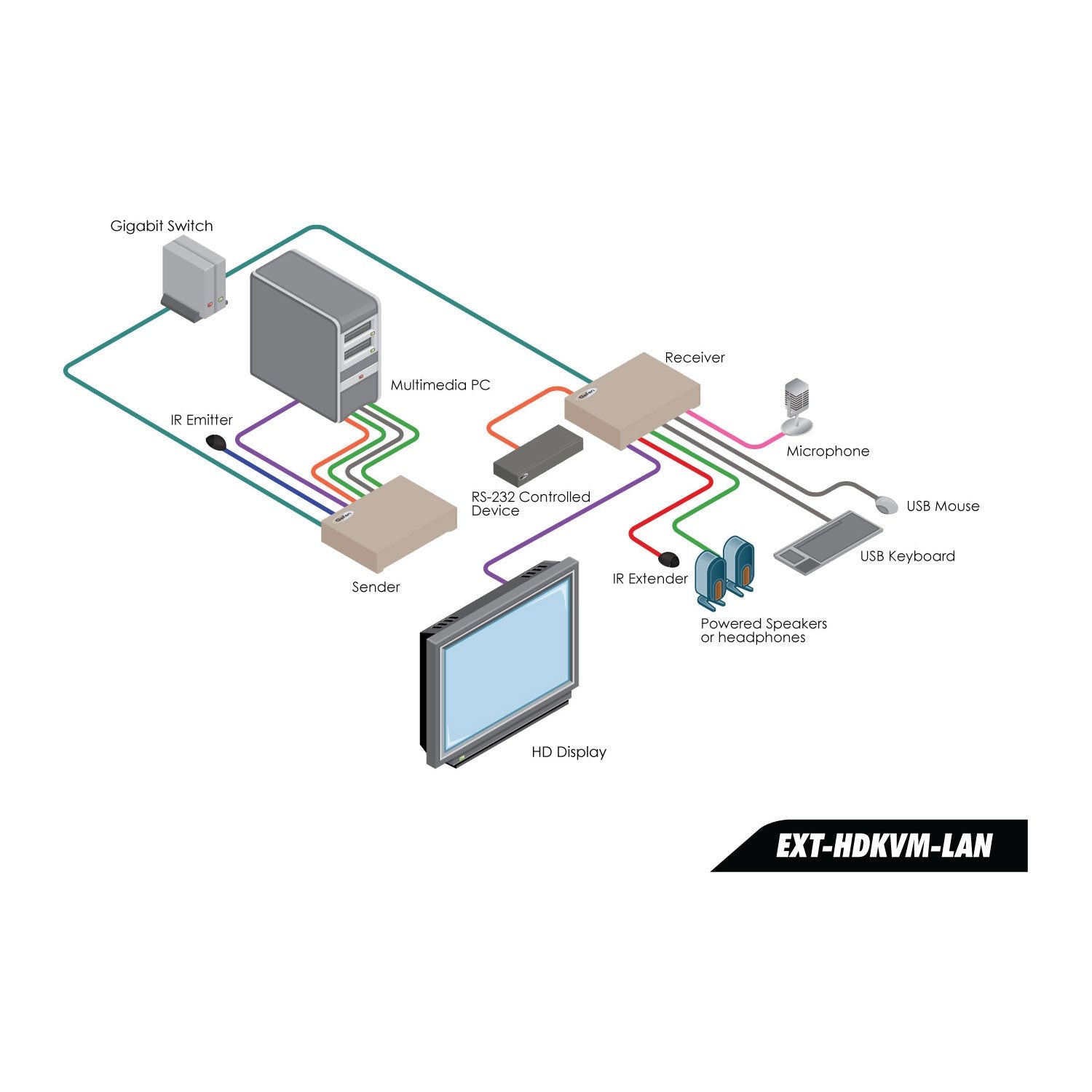 HD KVM over IP Receiver – HDMI, USB, RS - 232, IR & Audio over Gigabit LAN (EXT - HDKVM - LANRX) - EXT - HDKVM - LANRX - Gefen