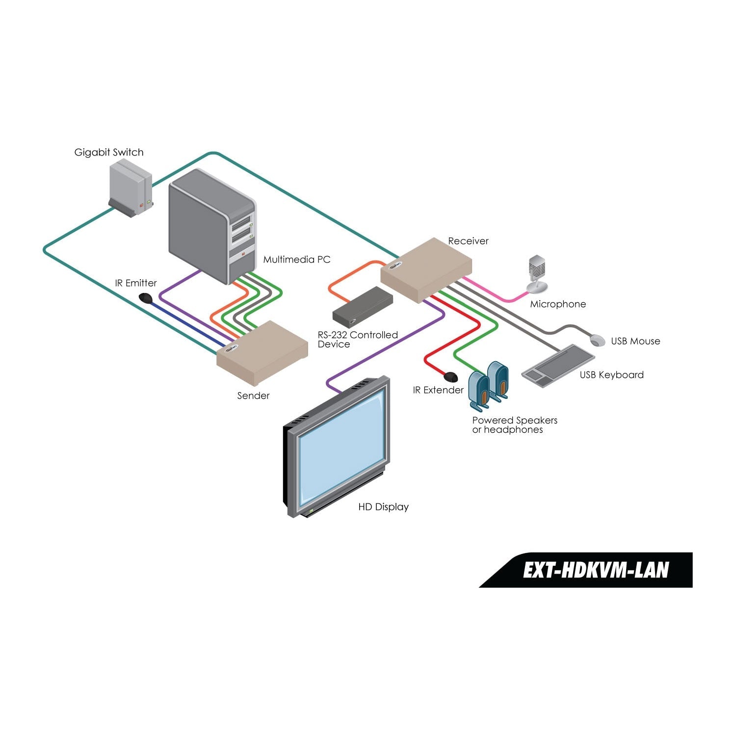 HD KVM over IP Receiver – HDMI, USB, RS-232, IR & Audio over Gigabit LAN (EXT-HDKVM-LANRX) - EXT-HDKVM-LANRX - Gefen