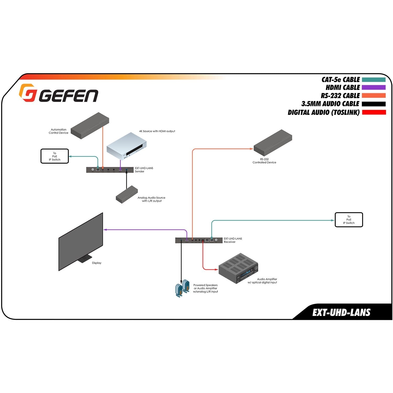 Gen 2.0 AV over IP Receiver with 4K, HDR, RS-232, IR, and Audio (EXT-UHD-LANS-RX) - EXT-UHD-LANS-RX - Gefen