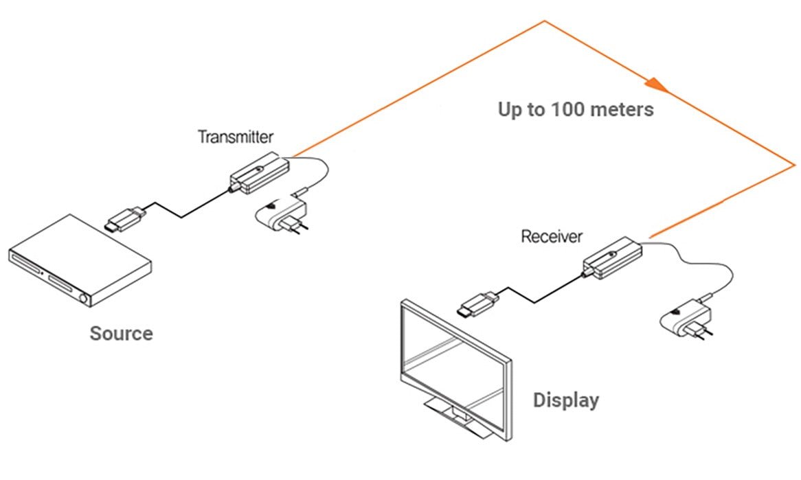 8K 48Gbps HDMI 2.1 Optical Fiber Extender Over a Single MPO/MTP Cable (100m/330ft) (GF-HD48G-1MPO) - GF-HD48G-1MPO - Gefen