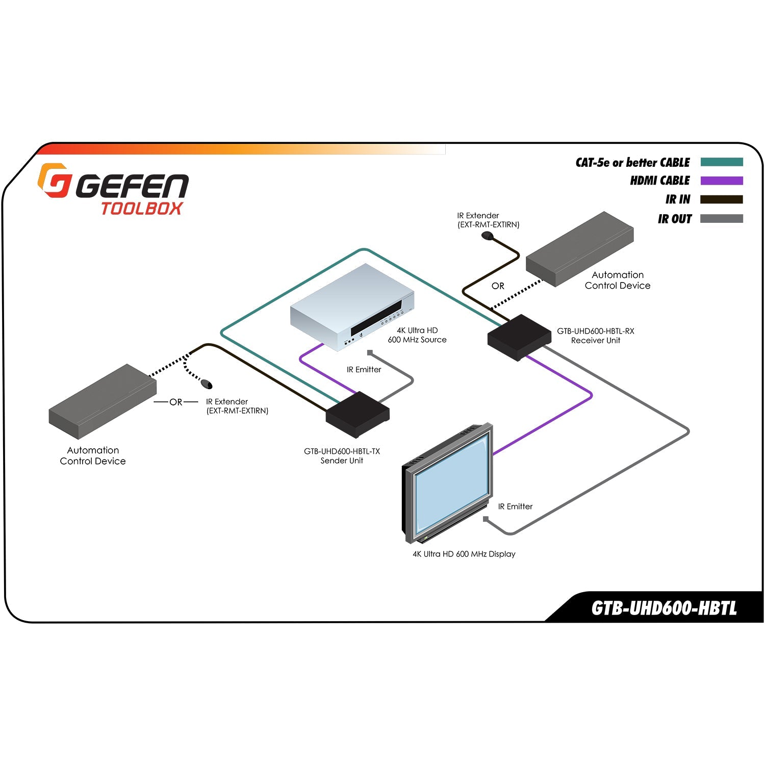 4K Ultra HD 600 MHz HDBaseT Extender with HDR, 2 - Way IR, and POL (GTB - UHD600 - HBTL) - GTB - UHD600 - HBTL - Gefen