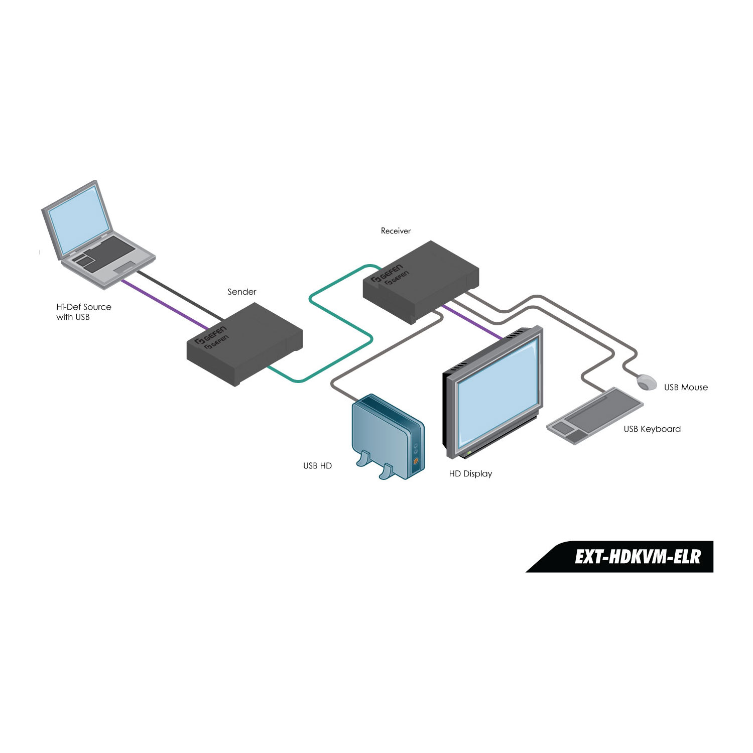 HDKVM ELR Extender for HDMI and USB over One CAT5 | Gefen