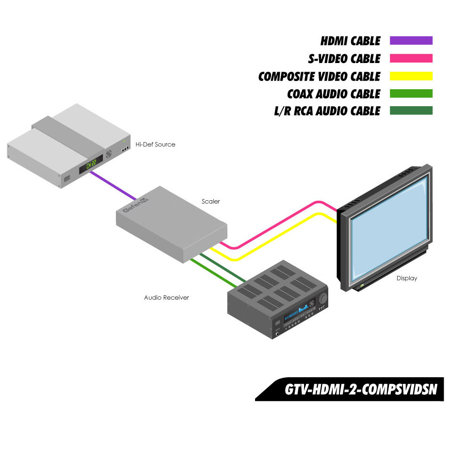 katoen uitgebreid totaal HDMI to Composite / S-Video Scaler | Gefen